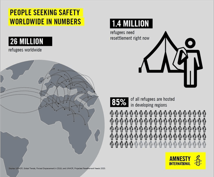 An illustration of several figures that relate to people seeking safety around the world. There are 26 million refugees worldwide. 1.4 million refugees need resettlement right now. 85% of all refugees are hosted in developing regions. 