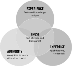 Ven diagram with four overlapping circles for Experience, Expertise, Authority and Trust. 