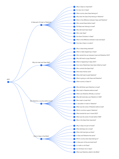 A screenshot from AlsoAsked with a branch diagram of questions that relate to the search term 'gaza'